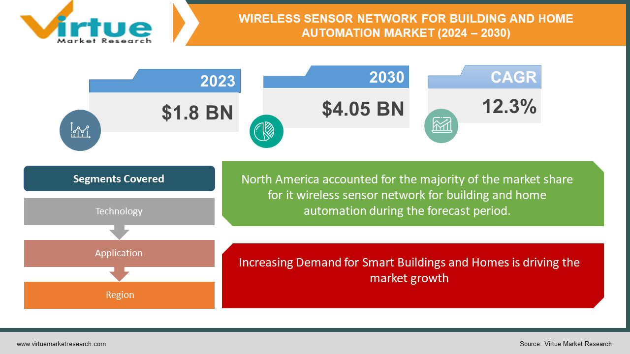WIRELESS SENSOR NETWORK FOR BUILDING AND HOME AUTOMATION MARKET 
